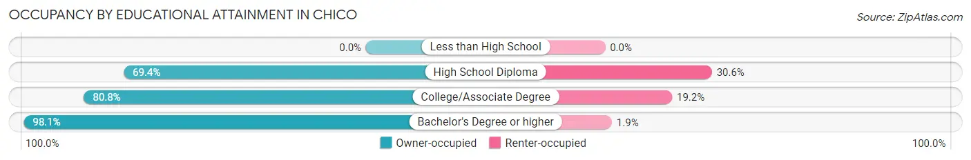 Occupancy by Educational Attainment in Chico