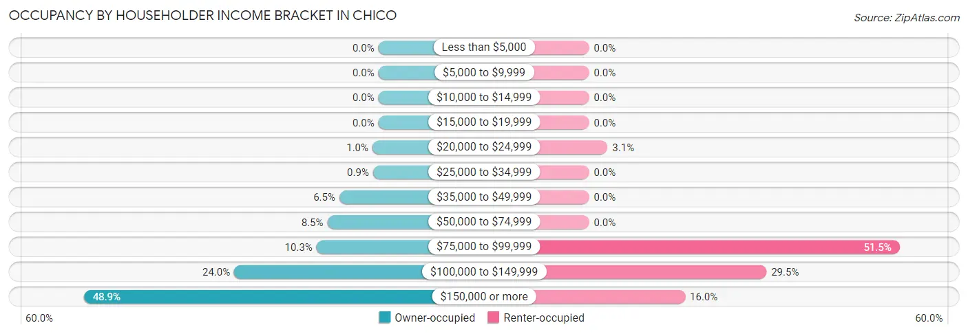Occupancy by Householder Income Bracket in Chico