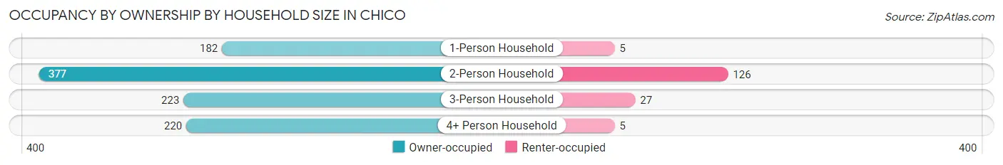 Occupancy by Ownership by Household Size in Chico