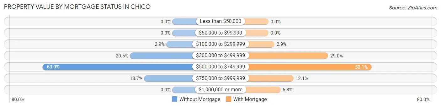Property Value by Mortgage Status in Chico