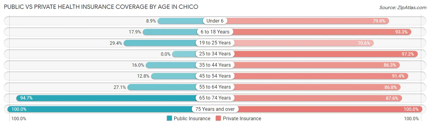 Public vs Private Health Insurance Coverage by Age in Chico