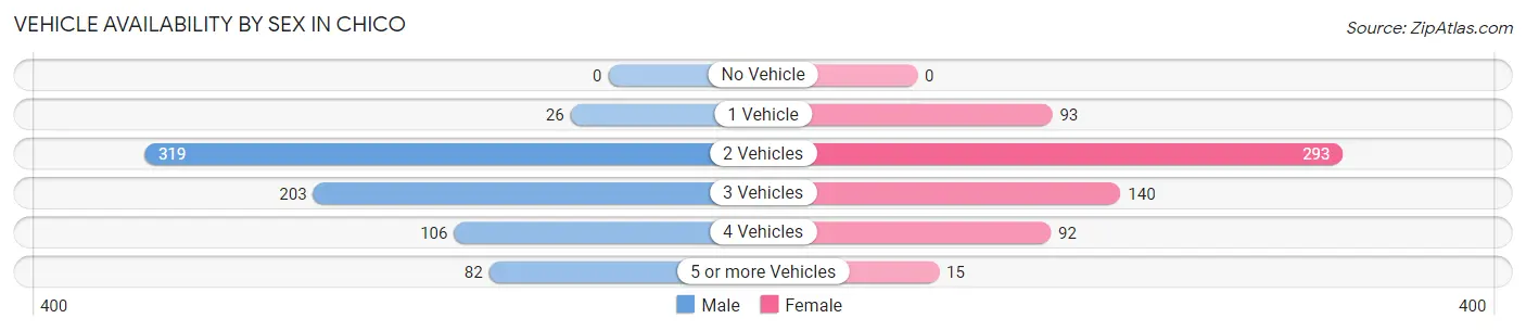 Vehicle Availability by Sex in Chico