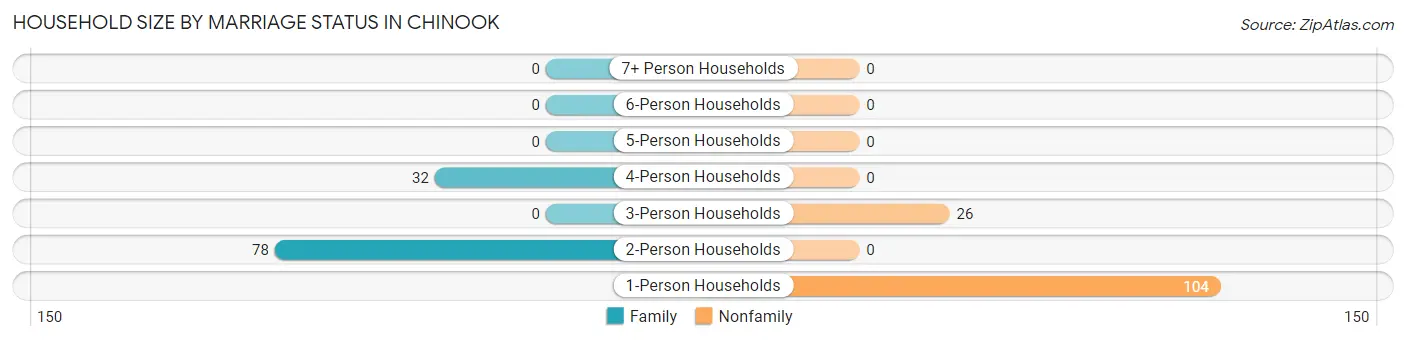 Household Size by Marriage Status in Chinook