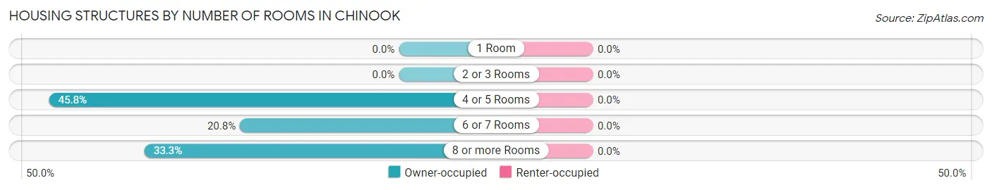 Housing Structures by Number of Rooms in Chinook