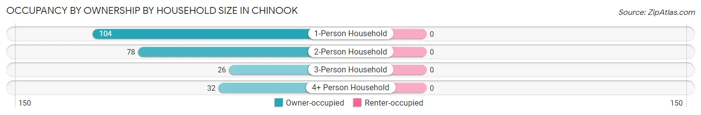Occupancy by Ownership by Household Size in Chinook