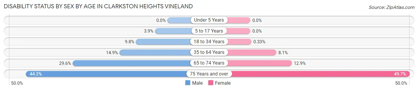 Disability Status by Sex by Age in Clarkston Heights Vineland