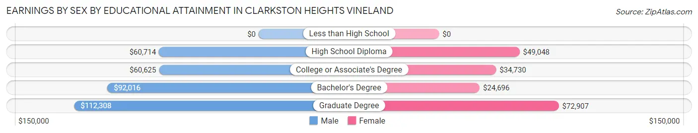 Earnings by Sex by Educational Attainment in Clarkston Heights Vineland