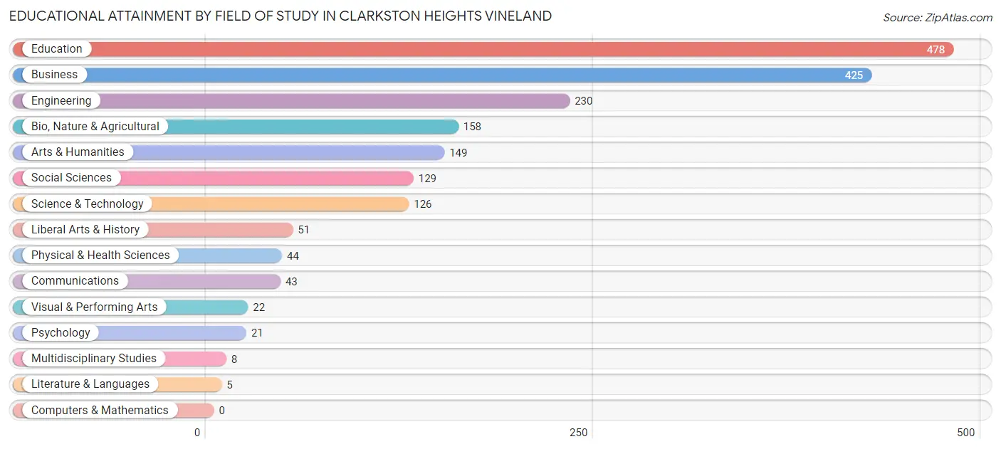 Educational Attainment by Field of Study in Clarkston Heights Vineland