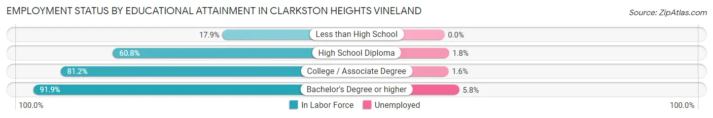 Employment Status by Educational Attainment in Clarkston Heights Vineland