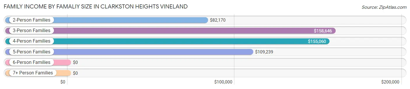Family Income by Famaliy Size in Clarkston Heights Vineland