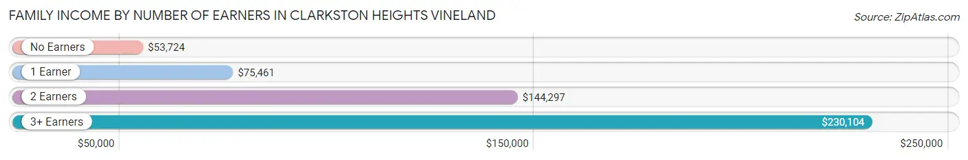 Family Income by Number of Earners in Clarkston Heights Vineland