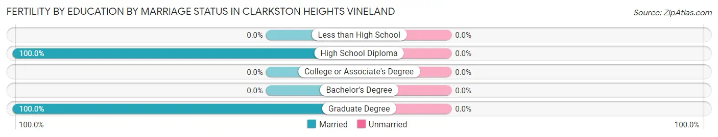 Female Fertility by Education by Marriage Status in Clarkston Heights Vineland