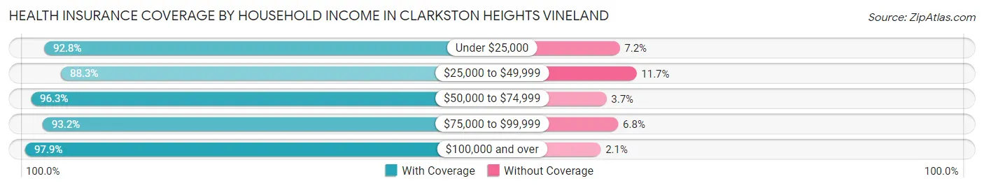 Health Insurance Coverage by Household Income in Clarkston Heights Vineland
