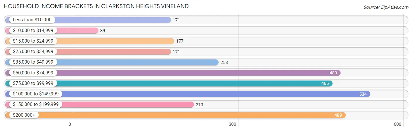 Household Income Brackets in Clarkston Heights Vineland