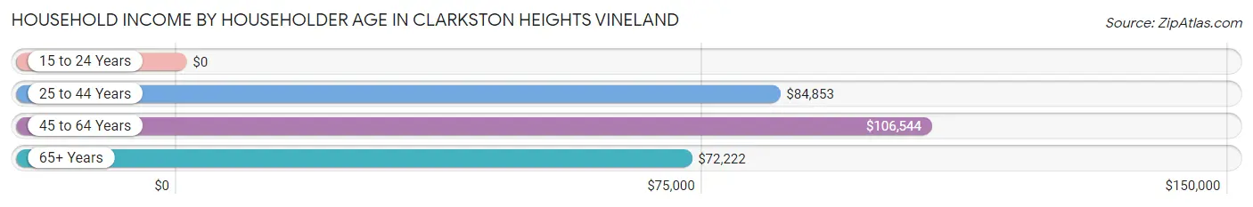Household Income by Householder Age in Clarkston Heights Vineland