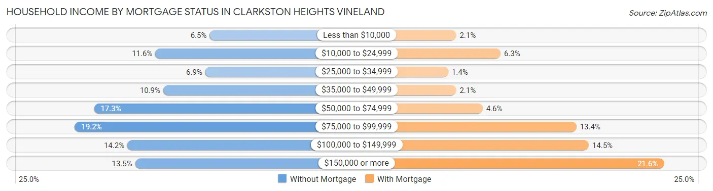 Household Income by Mortgage Status in Clarkston Heights Vineland