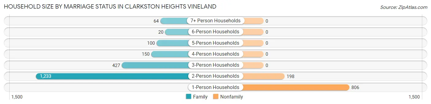 Household Size by Marriage Status in Clarkston Heights Vineland