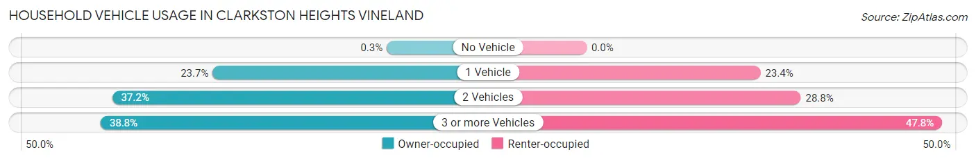 Household Vehicle Usage in Clarkston Heights Vineland