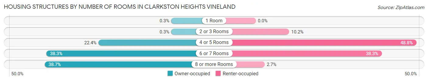 Housing Structures by Number of Rooms in Clarkston Heights Vineland