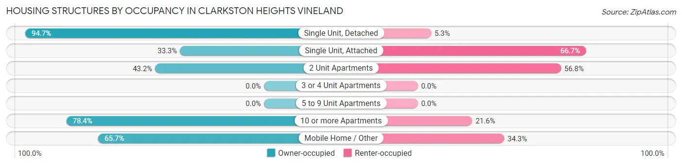 Housing Structures by Occupancy in Clarkston Heights Vineland