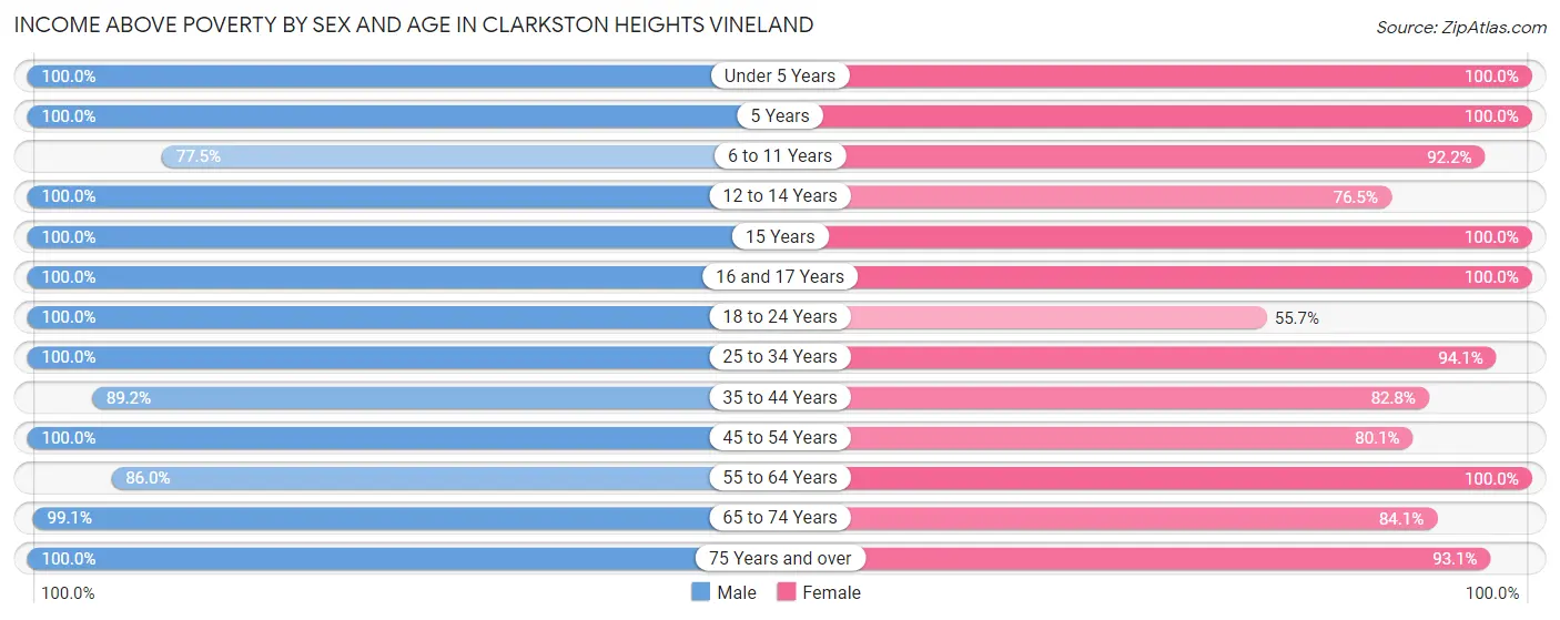 Income Above Poverty by Sex and Age in Clarkston Heights Vineland
