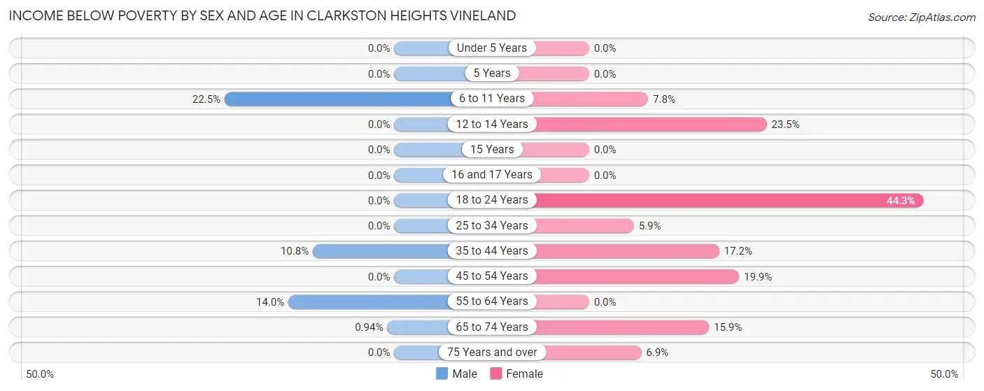 Income Below Poverty by Sex and Age in Clarkston Heights Vineland