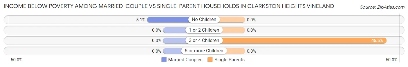 Income Below Poverty Among Married-Couple vs Single-Parent Households in Clarkston Heights Vineland