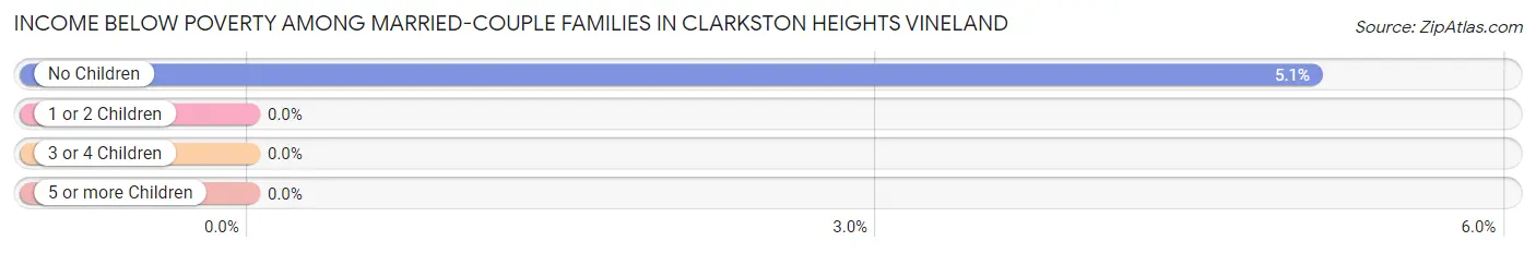 Income Below Poverty Among Married-Couple Families in Clarkston Heights Vineland