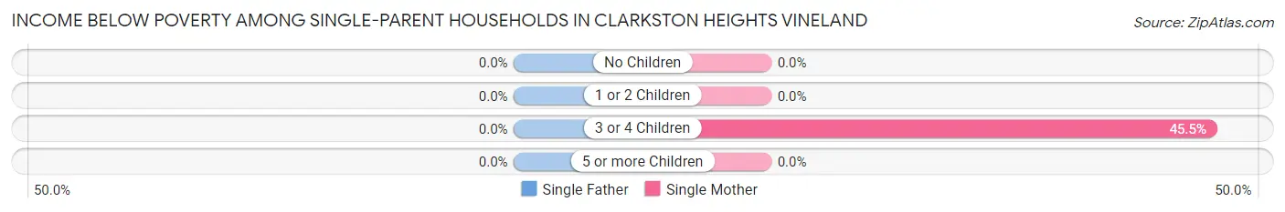 Income Below Poverty Among Single-Parent Households in Clarkston Heights Vineland