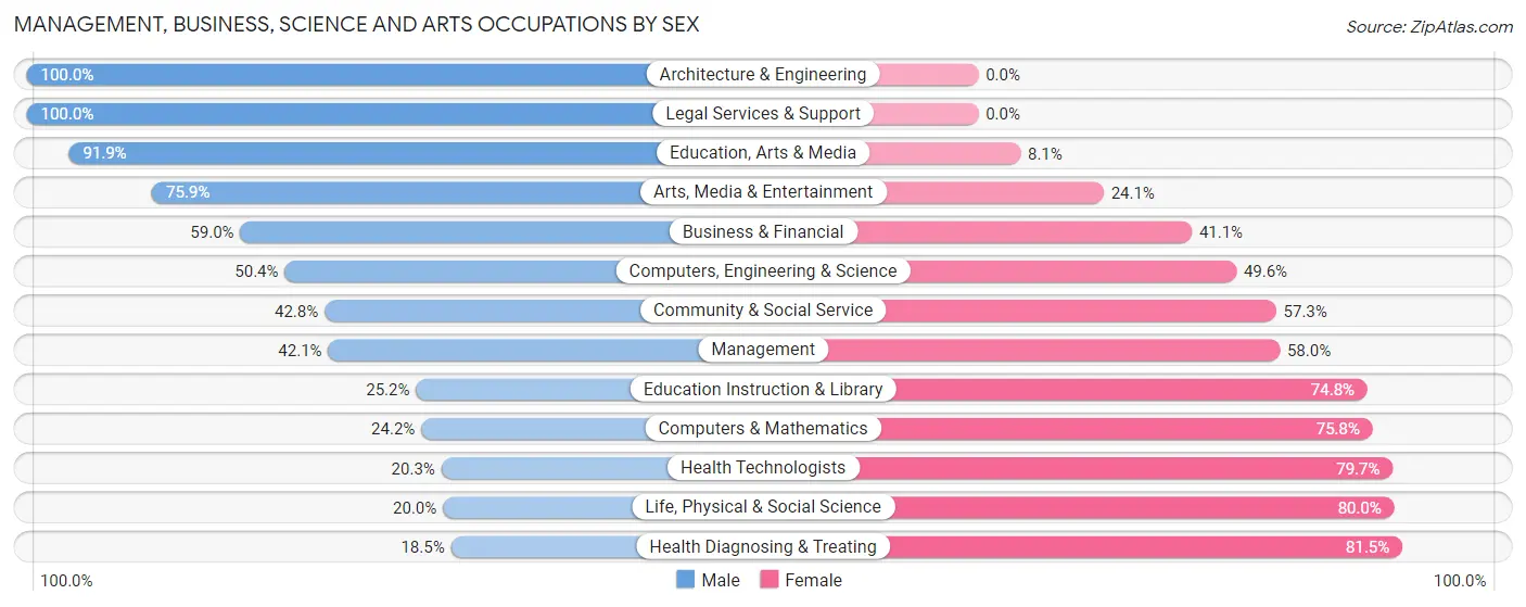 Management, Business, Science and Arts Occupations by Sex in Clarkston Heights Vineland