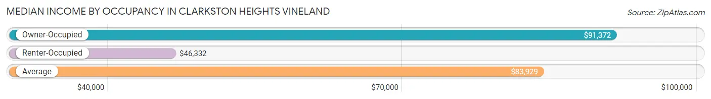 Median Income by Occupancy in Clarkston Heights Vineland
