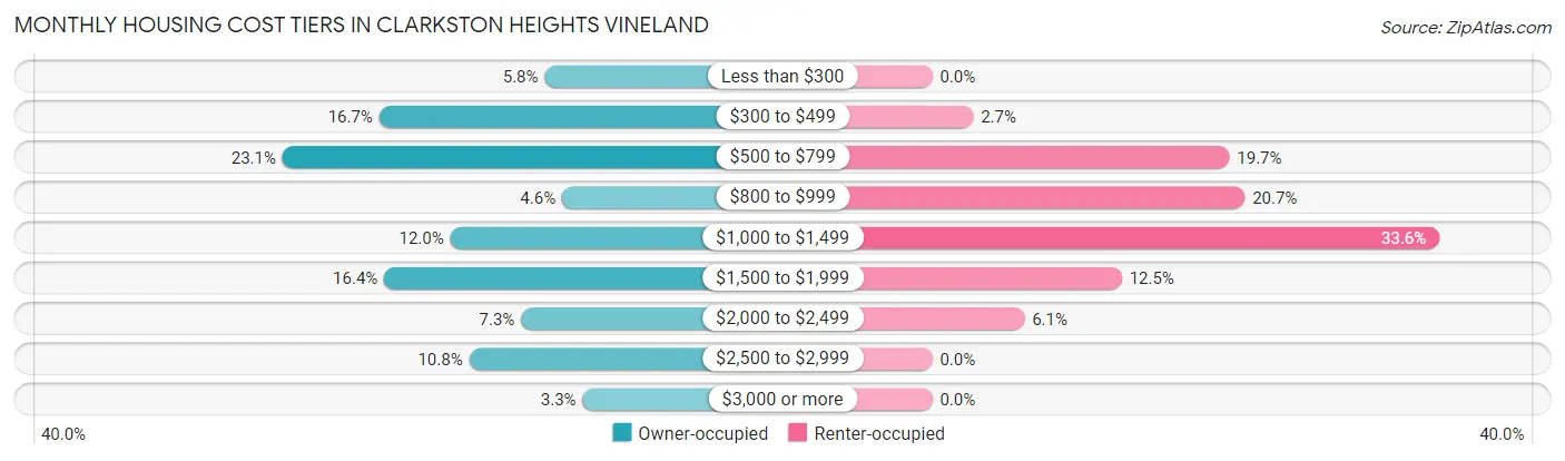 Monthly Housing Cost Tiers in Clarkston Heights Vineland