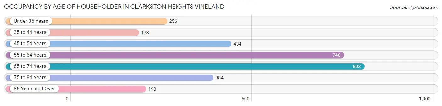 Occupancy by Age of Householder in Clarkston Heights Vineland