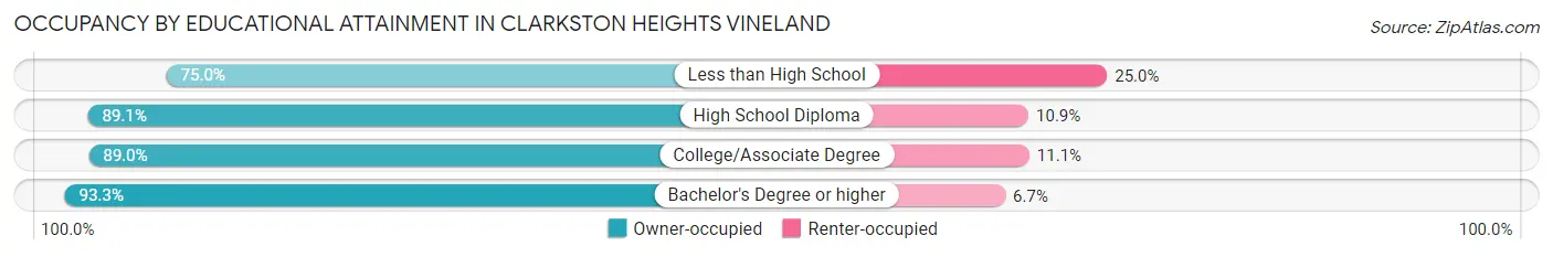 Occupancy by Educational Attainment in Clarkston Heights Vineland