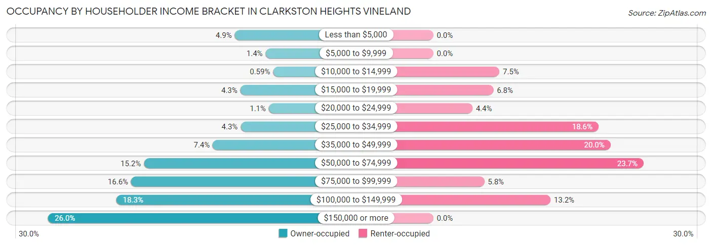 Occupancy by Householder Income Bracket in Clarkston Heights Vineland