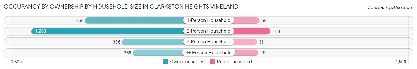 Occupancy by Ownership by Household Size in Clarkston Heights Vineland