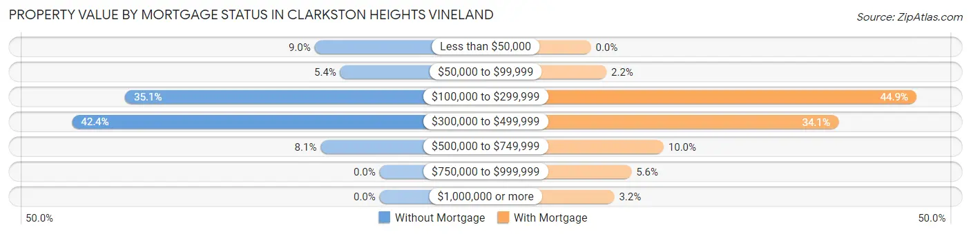 Property Value by Mortgage Status in Clarkston Heights Vineland