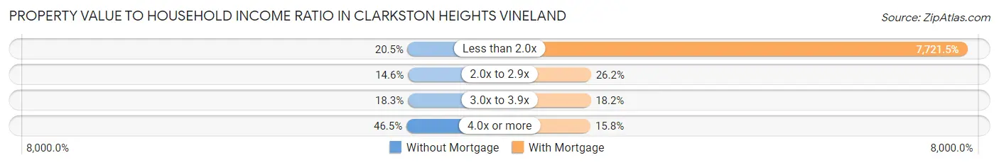 Property Value to Household Income Ratio in Clarkston Heights Vineland