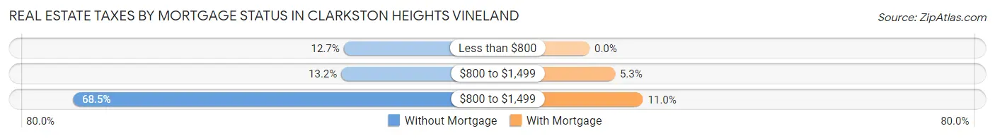 Real Estate Taxes by Mortgage Status in Clarkston Heights Vineland