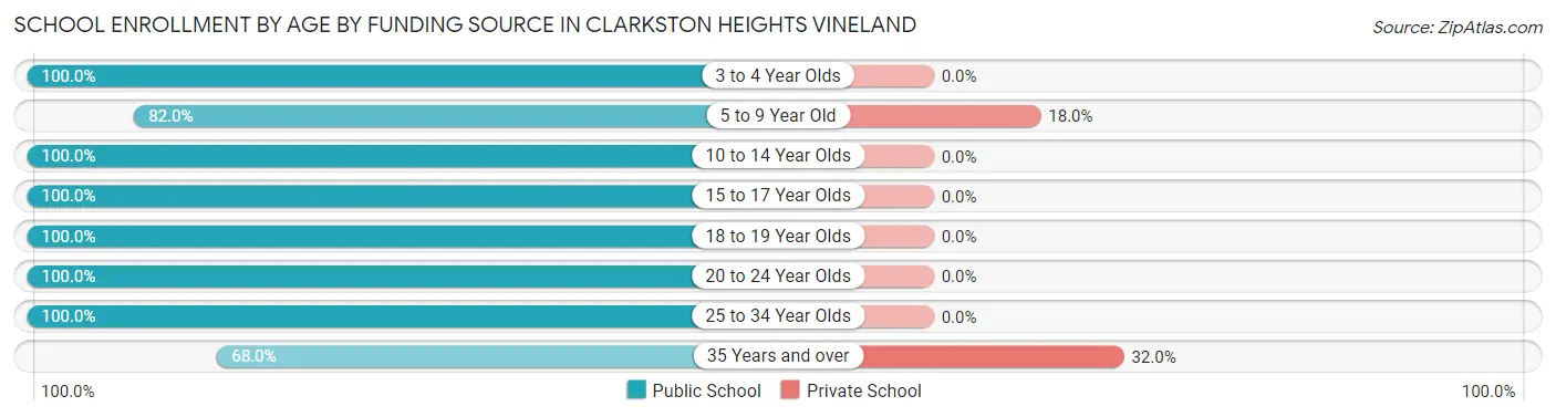 School Enrollment by Age by Funding Source in Clarkston Heights Vineland
