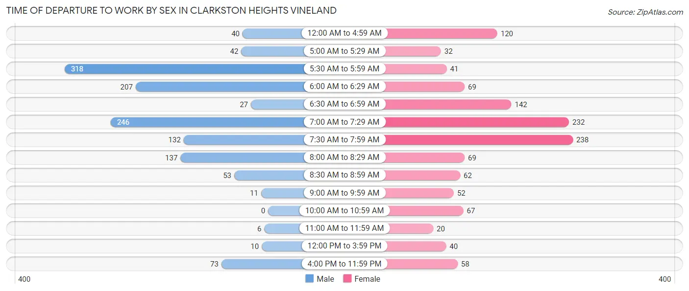 Time of Departure to Work by Sex in Clarkston Heights Vineland