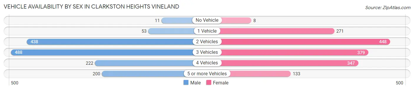 Vehicle Availability by Sex in Clarkston Heights Vineland
