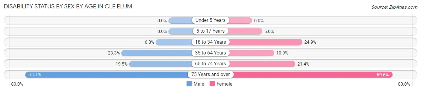 Disability Status by Sex by Age in Cle Elum