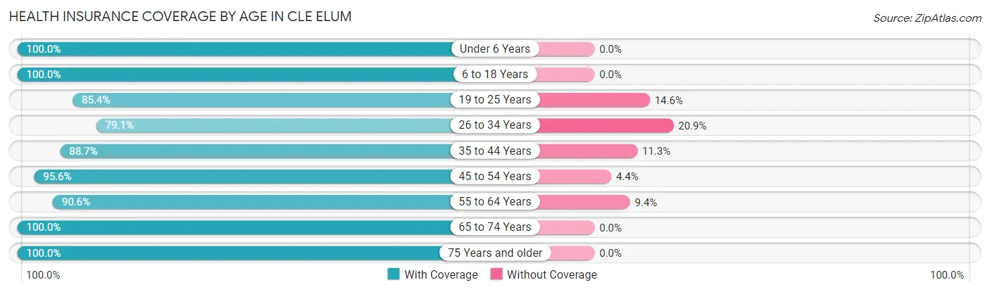 Health Insurance Coverage by Age in Cle Elum