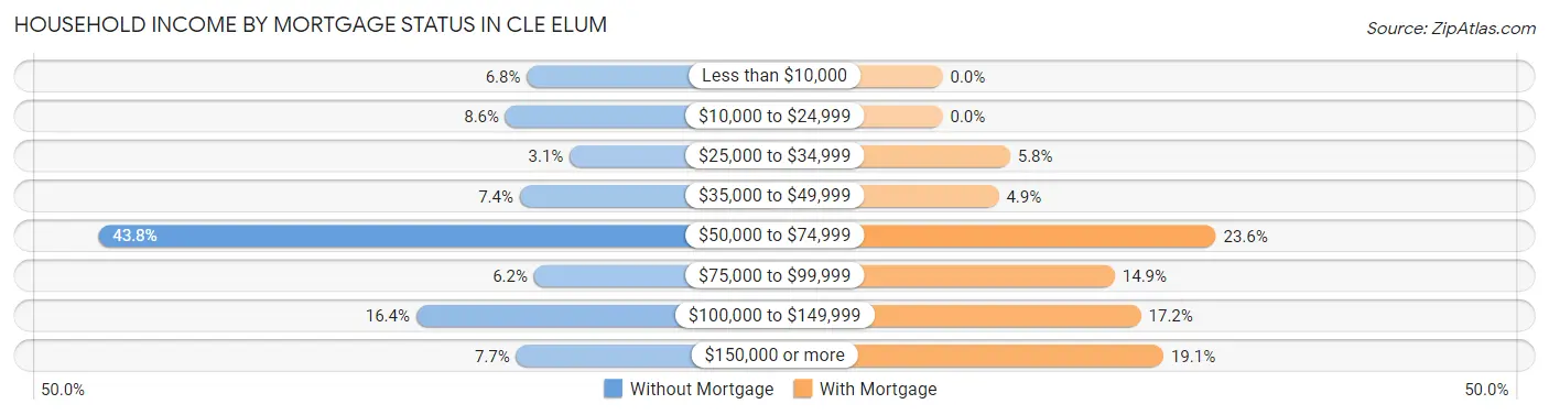 Household Income by Mortgage Status in Cle Elum
