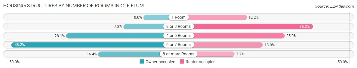 Housing Structures by Number of Rooms in Cle Elum