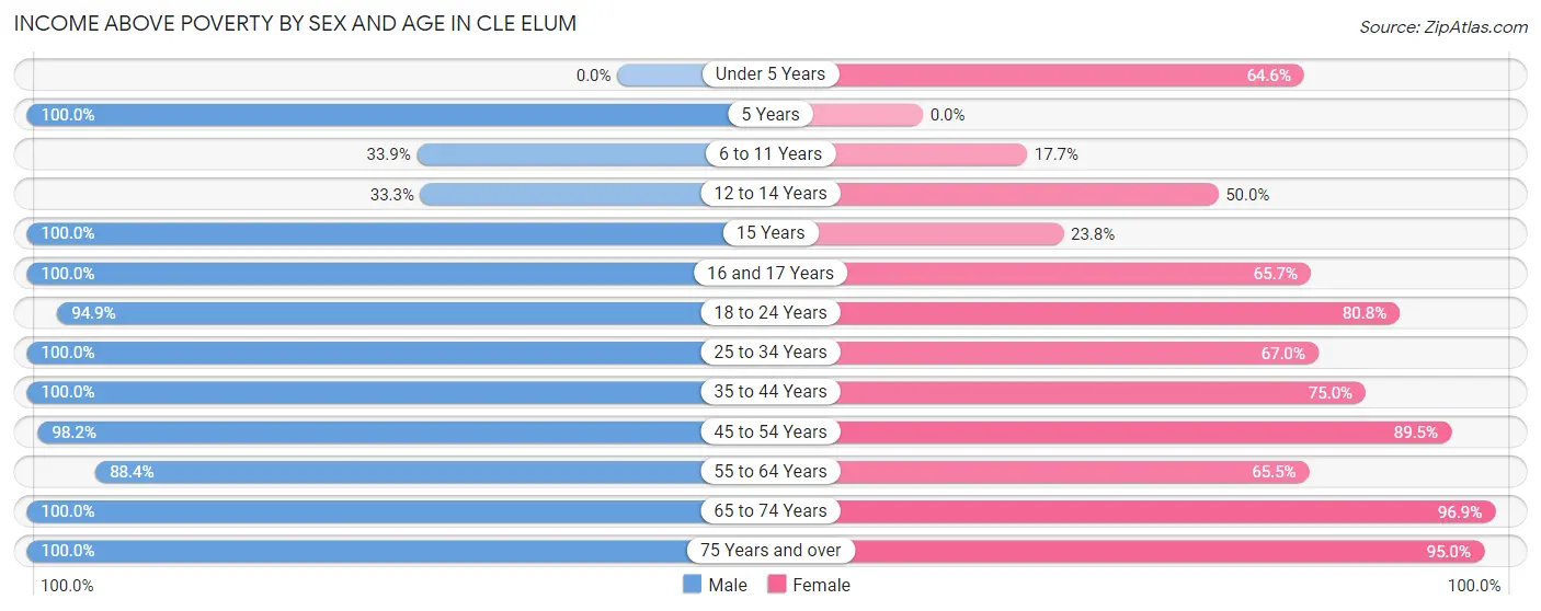Income Above Poverty by Sex and Age in Cle Elum