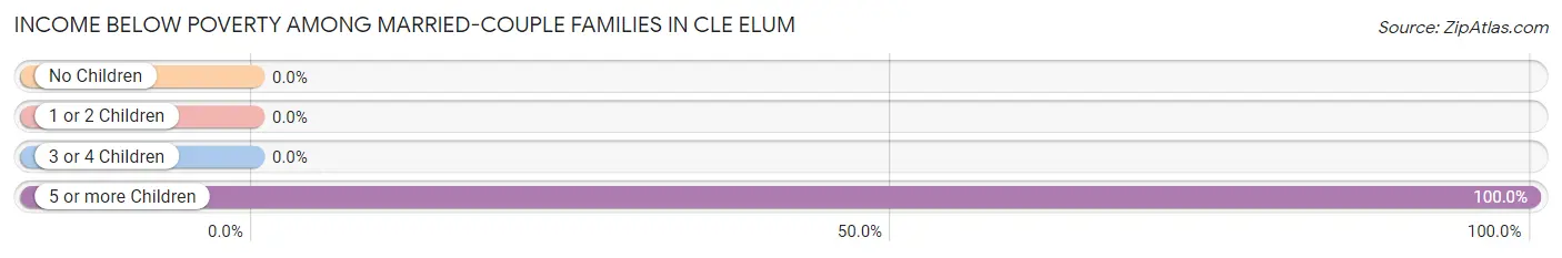 Income Below Poverty Among Married-Couple Families in Cle Elum