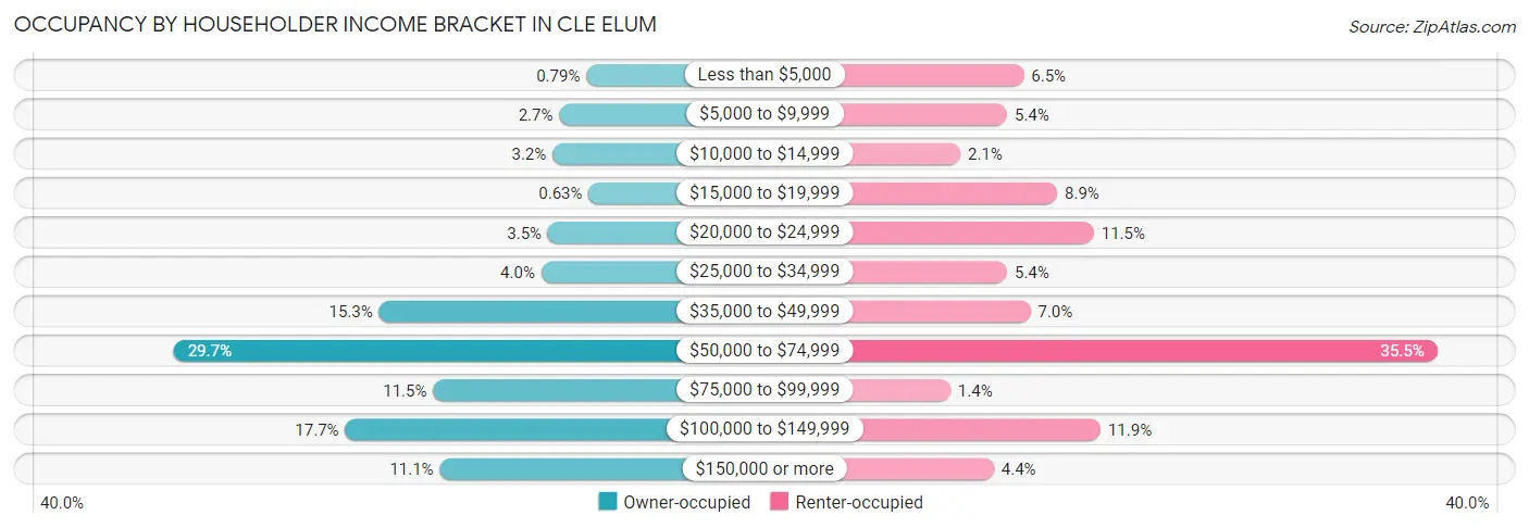 Occupancy by Householder Income Bracket in Cle Elum