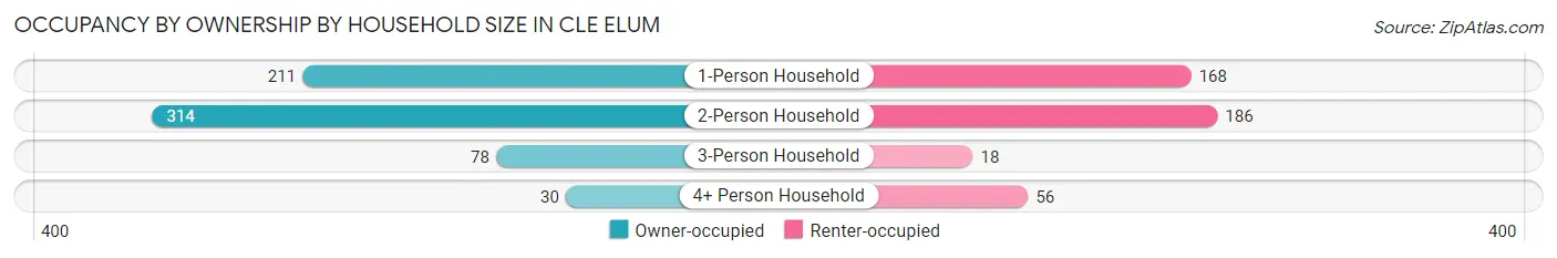 Occupancy by Ownership by Household Size in Cle Elum